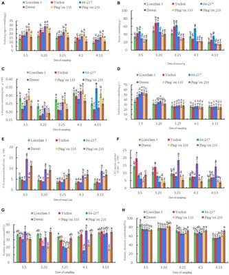 Comprehensive evaluation of the resistance to shoot shriveling before and after sprouting in different varieties of Ping’ou hybrid hazelnut